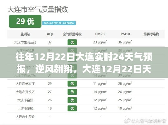 大连逆风翱翔背后的天气预报励志故事,历年12月22日实时天气分析