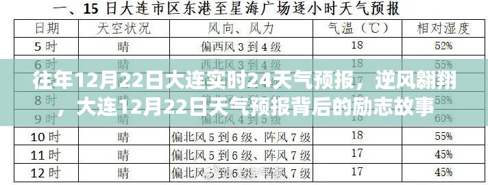 大连逆风翱翔背后的天气预报励志故事，历年12月22日实时天气分析